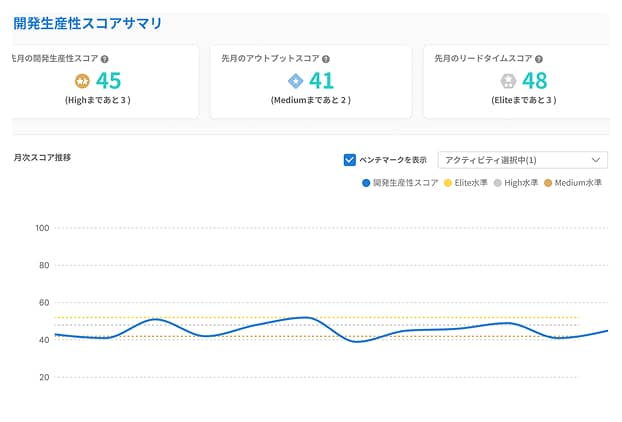 開発生産性スコア