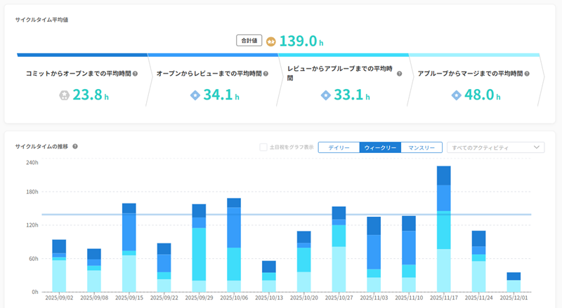 サイクルタイム分析
