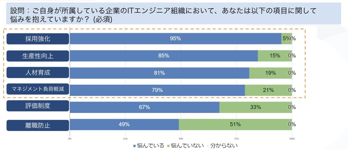 設問:ご自身が所属している企業のITエンジニア組織において、あなたは以下の項目に関して悩みを抱えていますか?