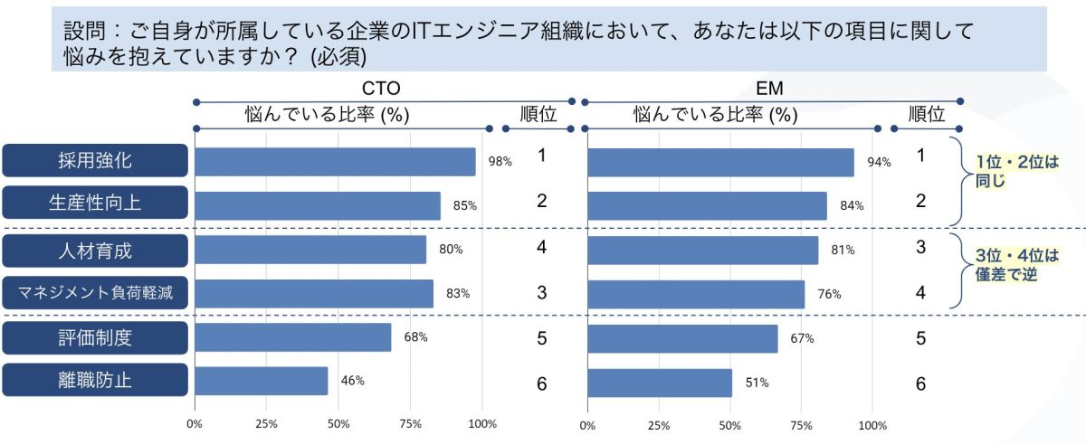 設問:ご自身が所属している企業のITエンジニア組織において、あなたは以下の項目に関して悩みを抱えていますか?