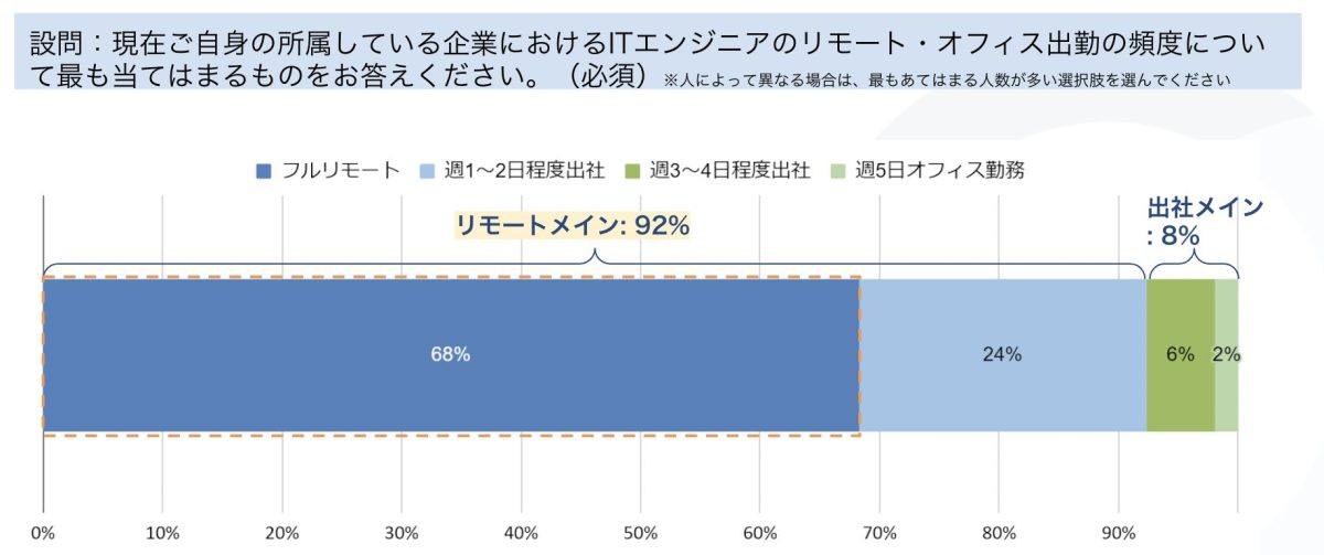 設問:現在ご自身の所属している企業におけるITエンジニアのリモート・オフィス出勤の頻度について最も当てはまるものをお答えください。