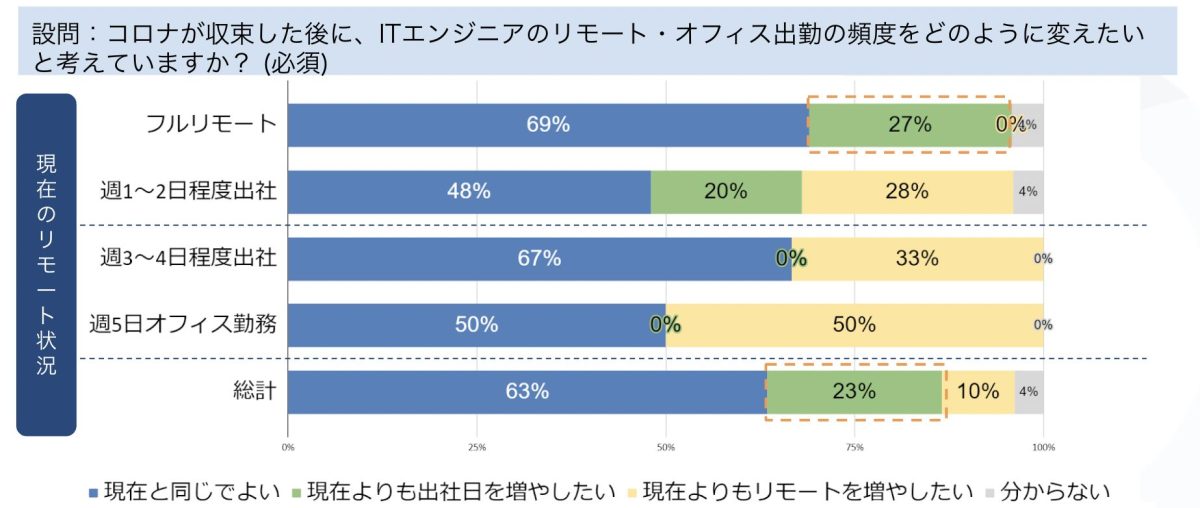 設問:コロナが収束した後に、ITエンジニアのリモート・オフィス出勤の頻度をどのように変えたいと考えていますか?