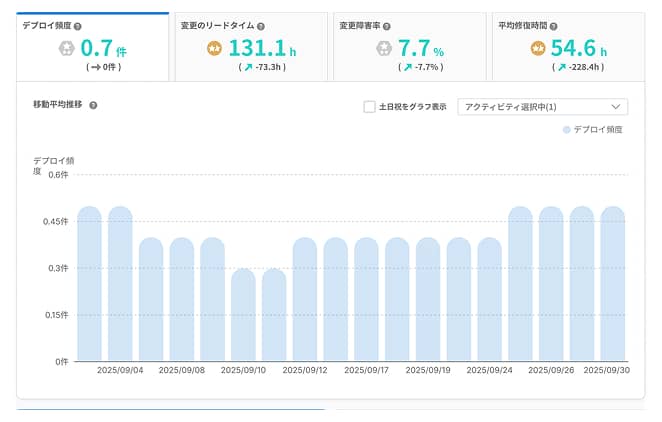 DevOps分析