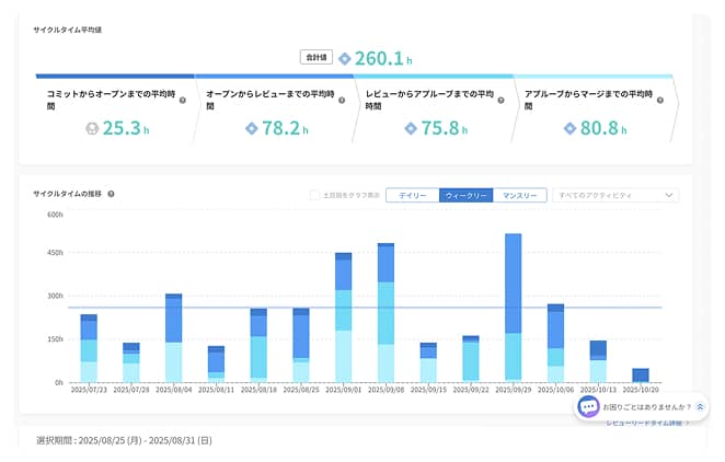 サイクルタイム分析