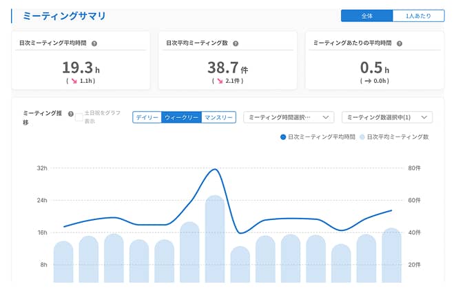 ミーティング分析