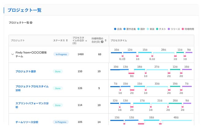 プロジェクトプロセスタイム分析
