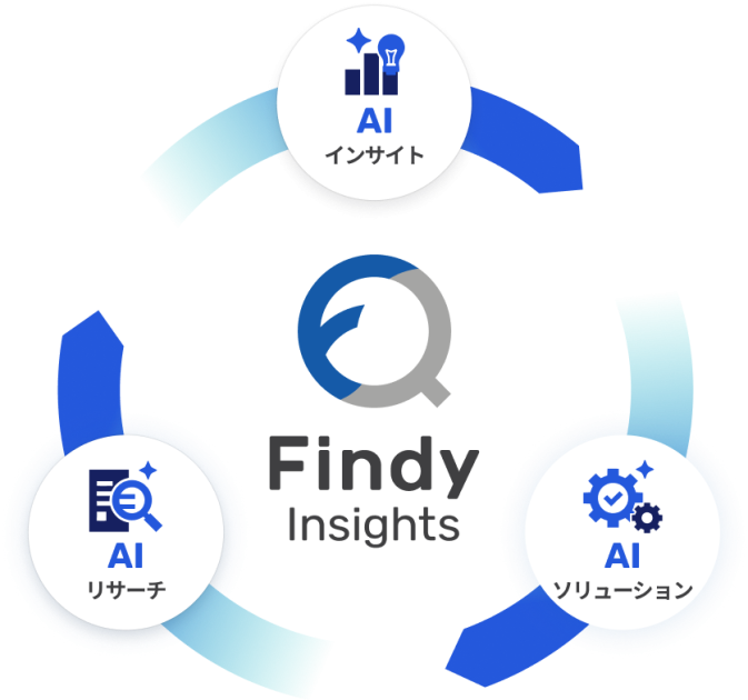 AI インサイト、AI ソリューション、AI リサーチがFindy Insightsを中心に循環する図