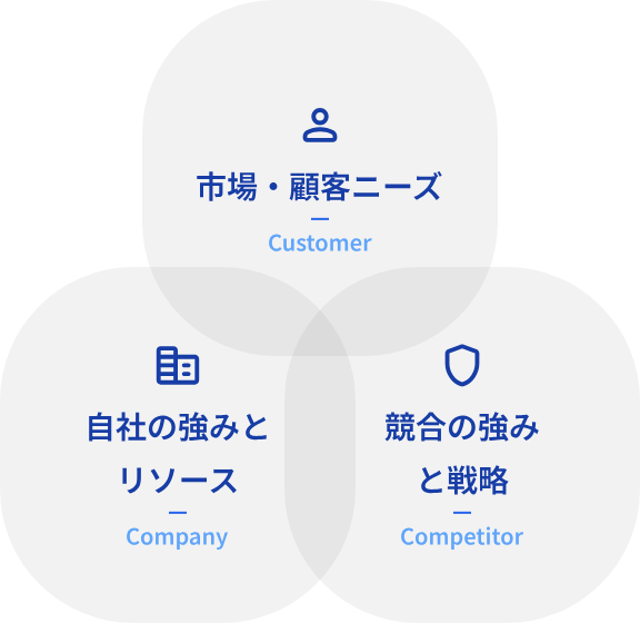 3C分析の3要素