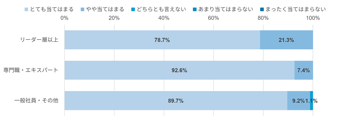 自身の現在のAI活用状況「AIを日常業務の中で継続的に使っている」【立場別】（ユーザー調査）