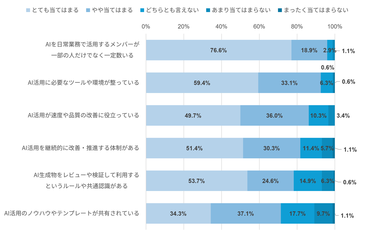 所属する開発チームのAI活用状況（ユーザー調査）
