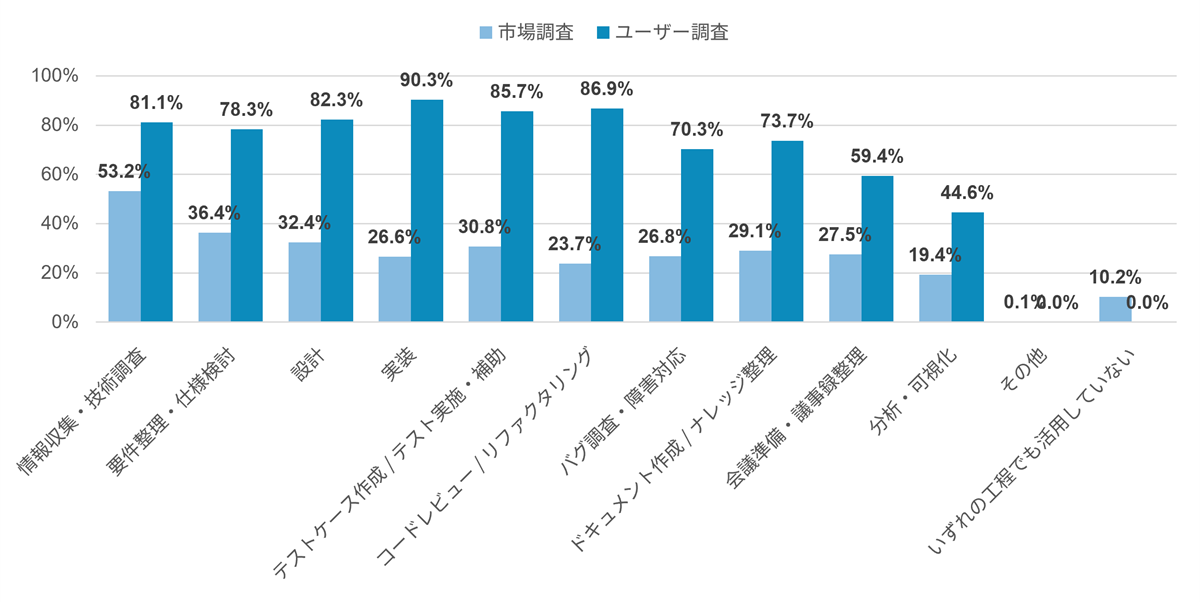 AIが活用されている工程（市場調査・ユーザー調査比較）
