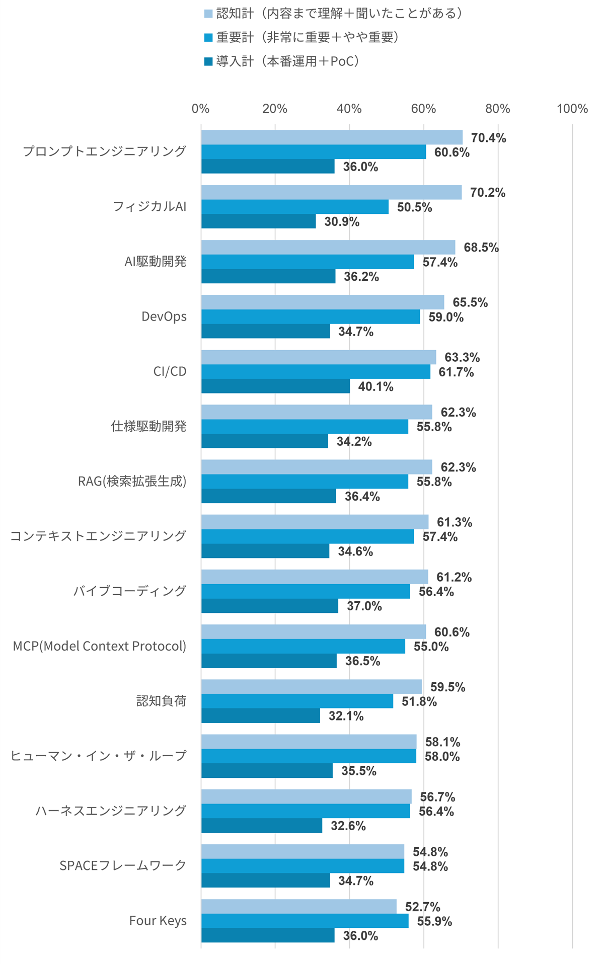 技術・概念の認知・重要度・組織での取り組み状況（市場調査）