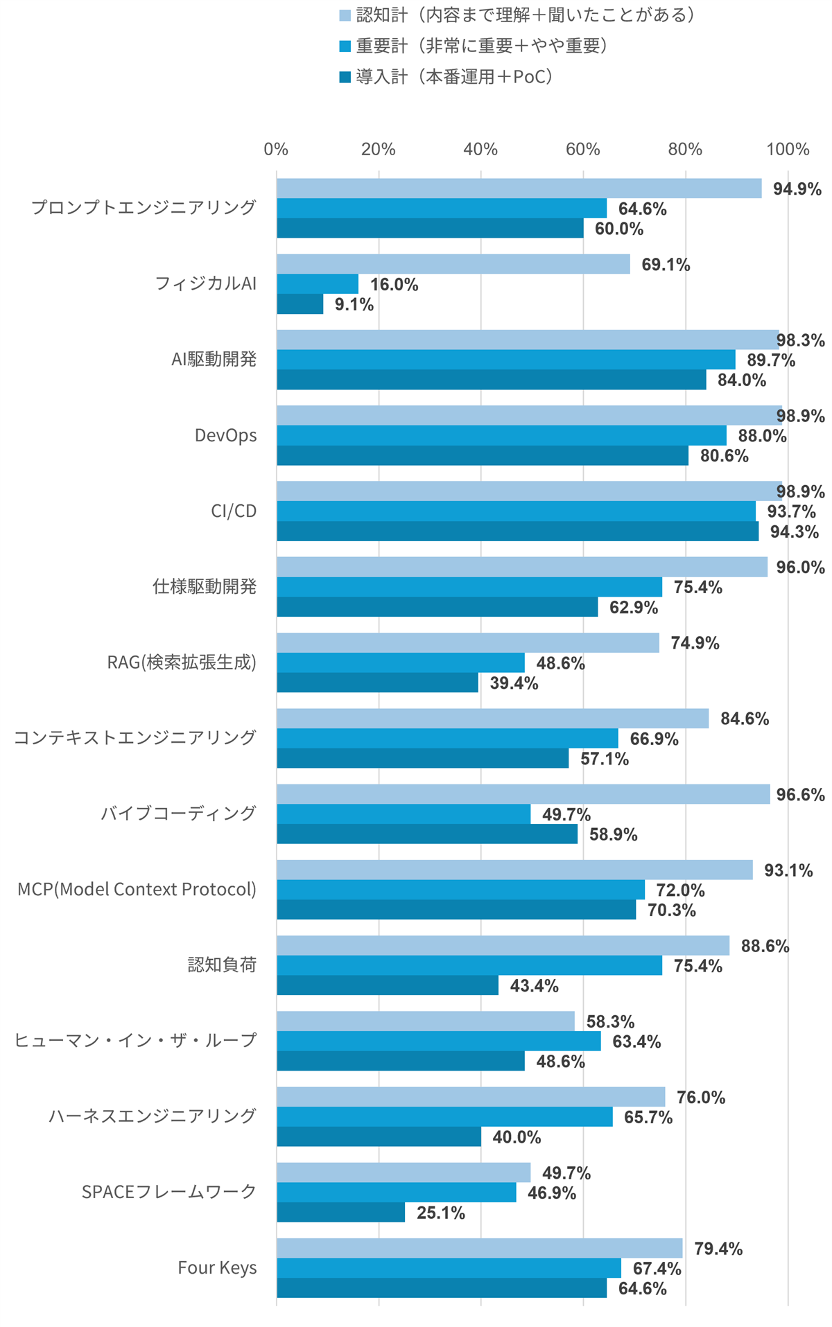 技術・概念の認知・重要度・組織での取り組み状況（ユーザー調査）