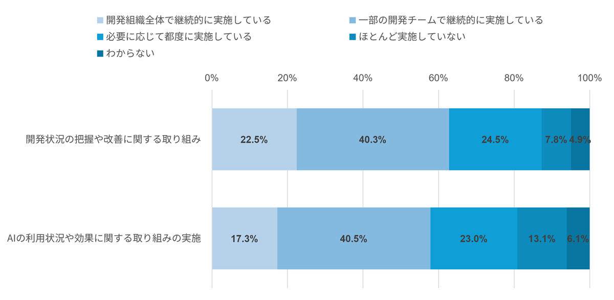 開発状況やAI活用の状況把握に関する取り組み（市場調査）