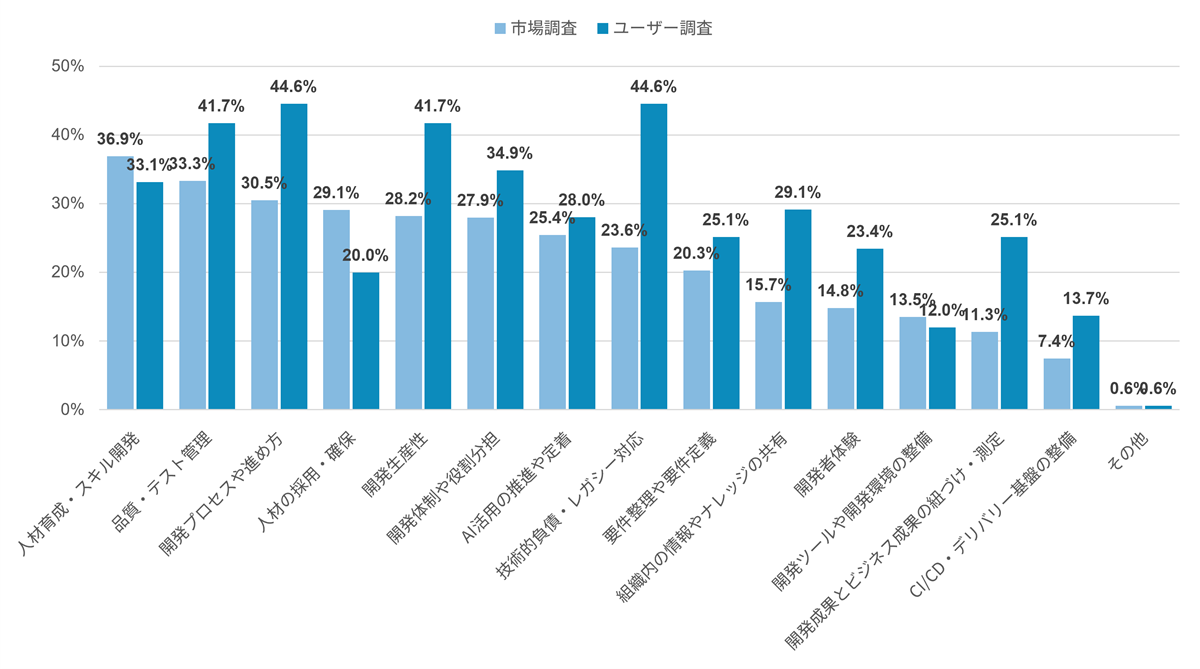 所属する開発組織での課題（複数回答）（市場調査・ユーザー調査比較）